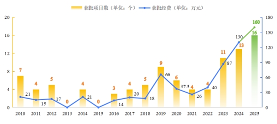 我院获批2025年度内蒙古自然科学基金项目16项